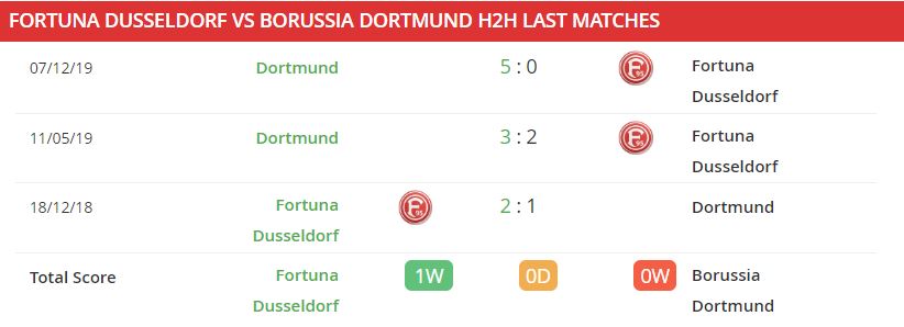 Ty le keo Fortuna Dusseldorf vs Borussia Dortmund hinh anh 1