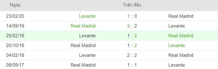 Lich su doi dau Levante vs Real Madrid hinh anh 1