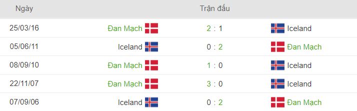 Thong tin doi dau Iceland vs Dan Mach hinh anh 2