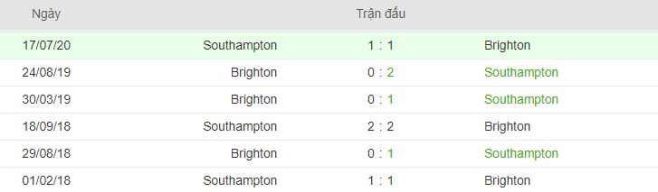 Thanh tich doi dau Brighton vs Southampton