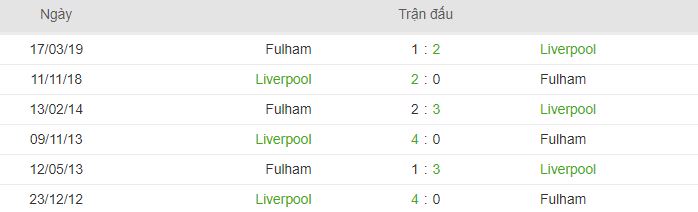 Thanh tich doi dau Fulham vs Liverpool gan day