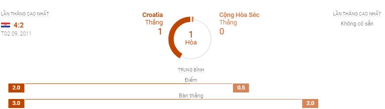 Phong do thi dau Croatia vs CH Sec