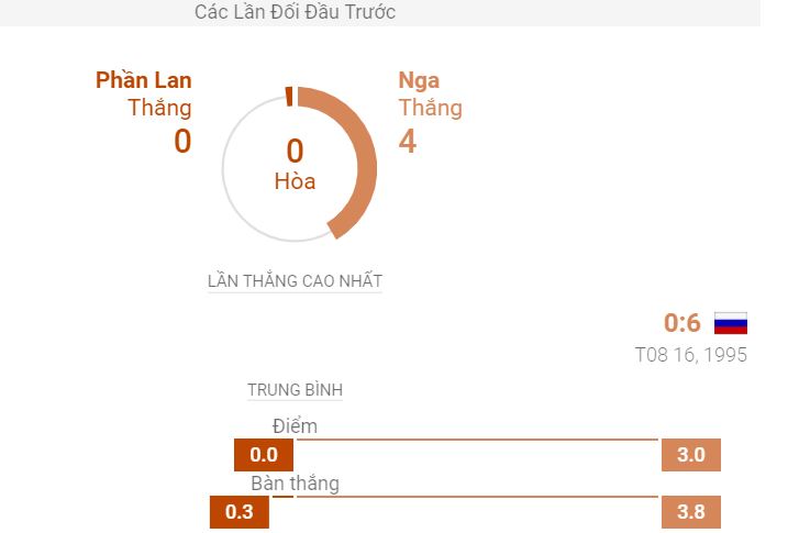 Thanh tich doi dau Phan Lan vs Nga