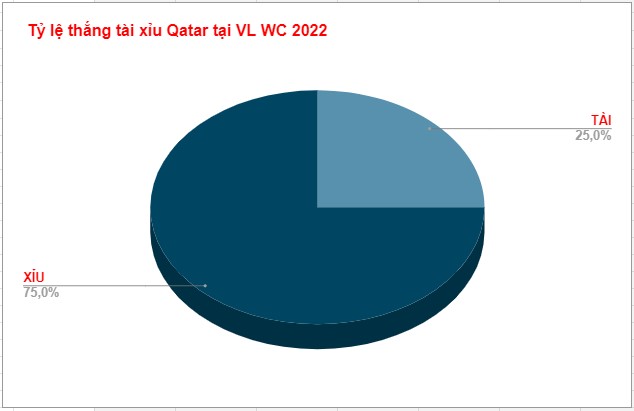 Thanh tich dung do Ha Lan vs Qatar