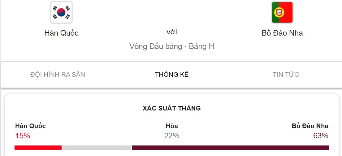 Thanh tich doi dau Han Quoc vs Bo Dao Nha