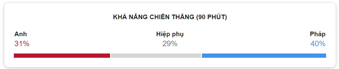 Thanh tich cham tran Anh vs Phap