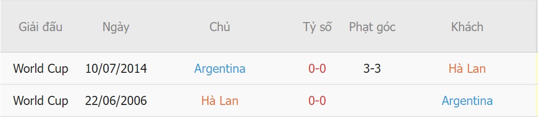 Thanh tich cham tran Ha Lan vs Argentina